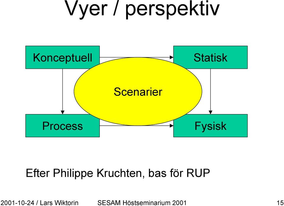 Kruchten, bas för RUP 2001-10-24 /