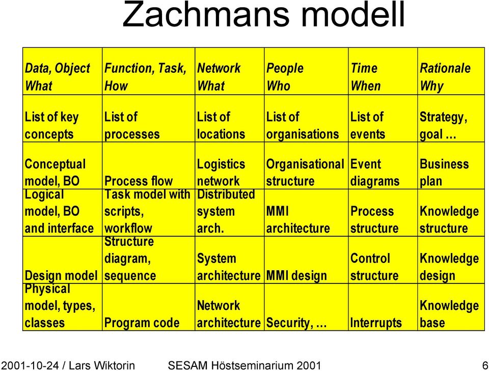 diagram, sequence Program code Logistics network Distributed system arch.