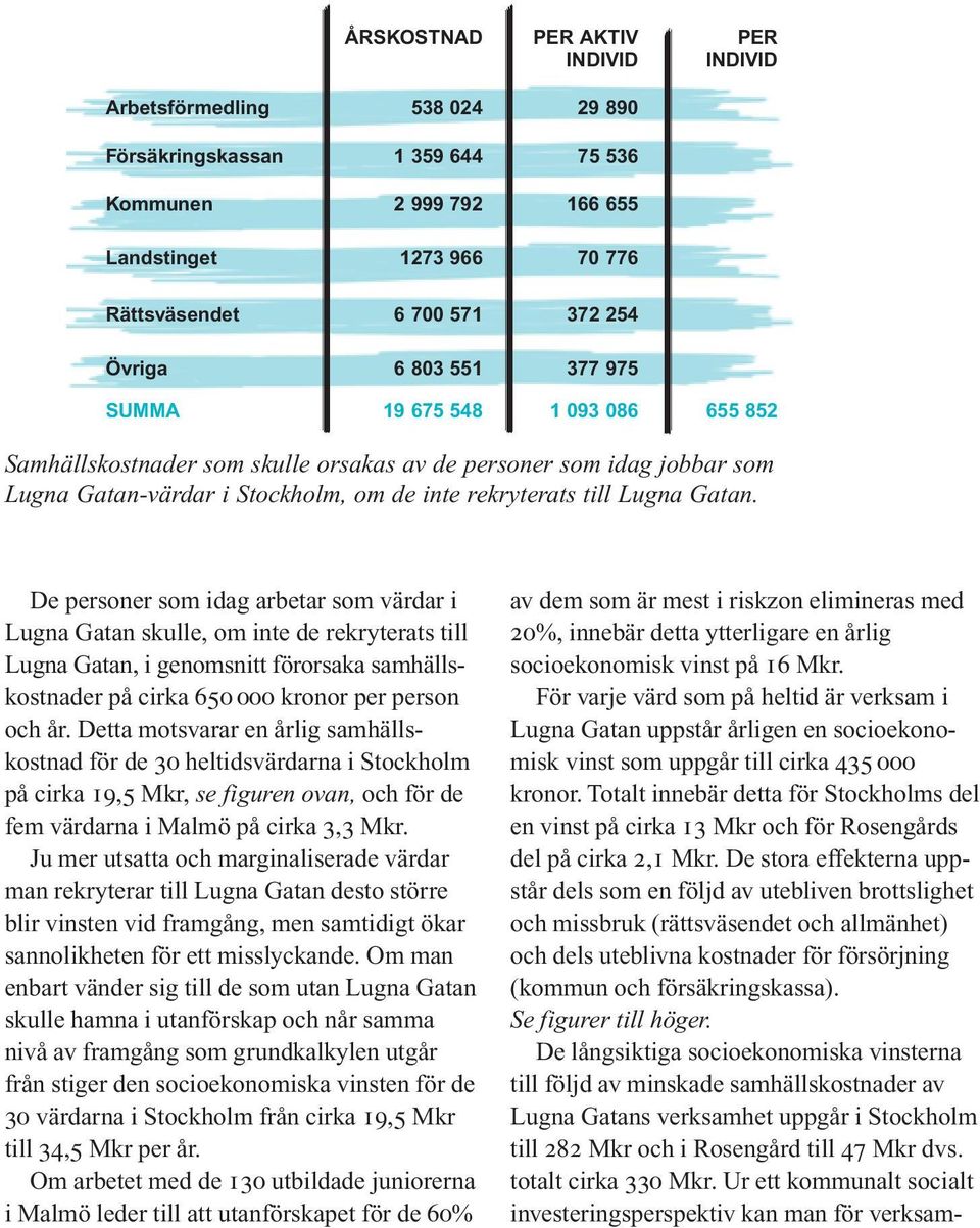 Gatan. De personer som idag arbetar som värdar i Lugna Gatan skulle, om inte de rekryterats till Lugna Gatan, i genomsnitt förorsaka samhällskostnader på cirka 650 000 kronor per person och år.