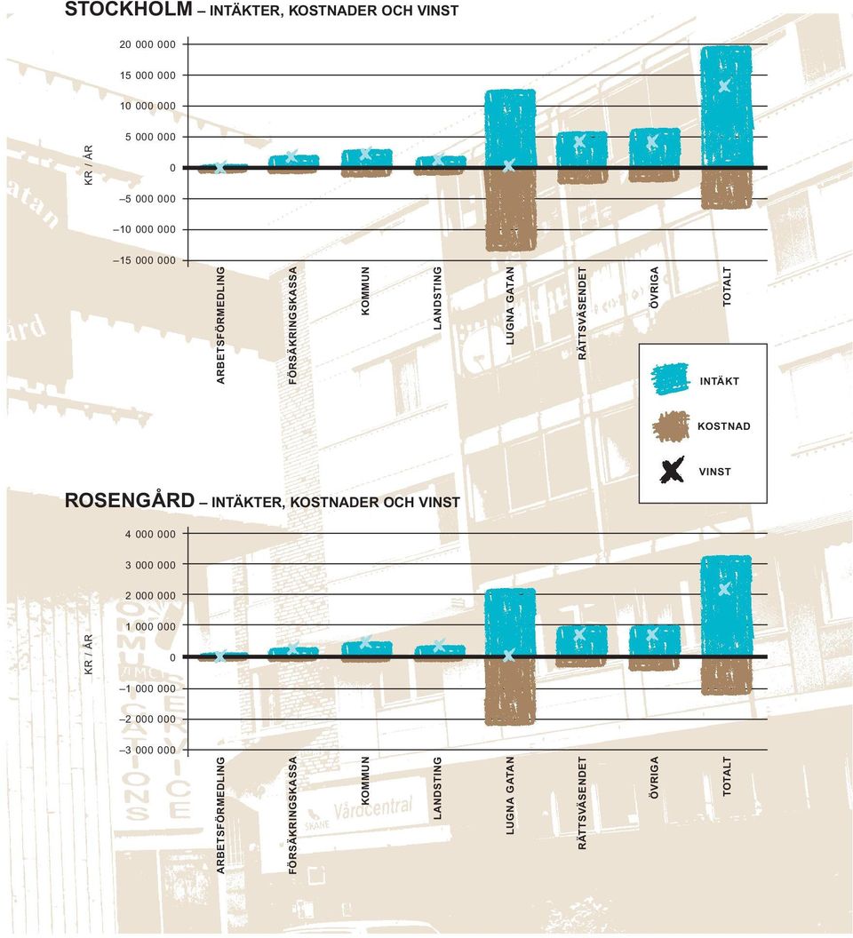 INTÄKT KOSTNAD VINST ROSENGÅRD INTÄKTER, KOSTNADER OCH VINST 4 000 000 3 000 000 2 000 000 1 000 000 0 1 000