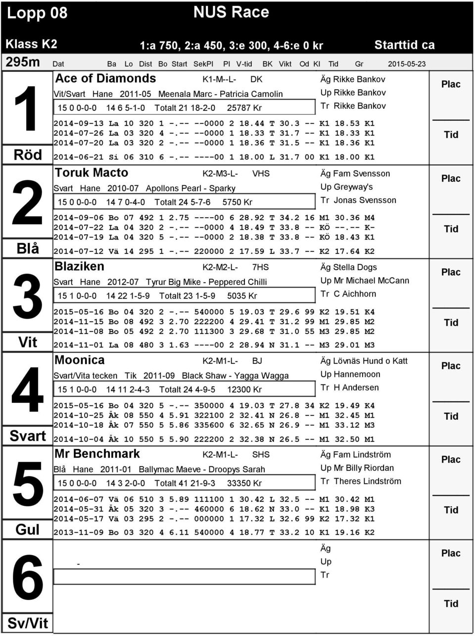 -- ----00 8.00 L.7 00 K 8.00 K Toruk Macto K-M-L- VHS Hane 00-07 Apollons Pearl - Sparky 0 0-0-0 7 0--0 Totalt -7-70 Kr Äg Fam Svensson Up Greyway's Tr Jonas Svensson 0-09-0 Bo 07 9.7 ----00 8.9 T.