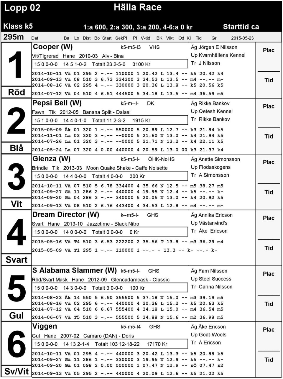 00.8 L. -- m.9 m Pepsi Bell (W) k-m--l- DK Fawn Tik 0-0 Banana Split - Dalasi 0-0-0 0--0 Totalt -- 9 Kr Äg Rikke Bankov Up Qetesh Kennel Tr Rikke Bankov 0-0-09 Åk 0 0 -.-- 0000 0.89 L.7 -- k.