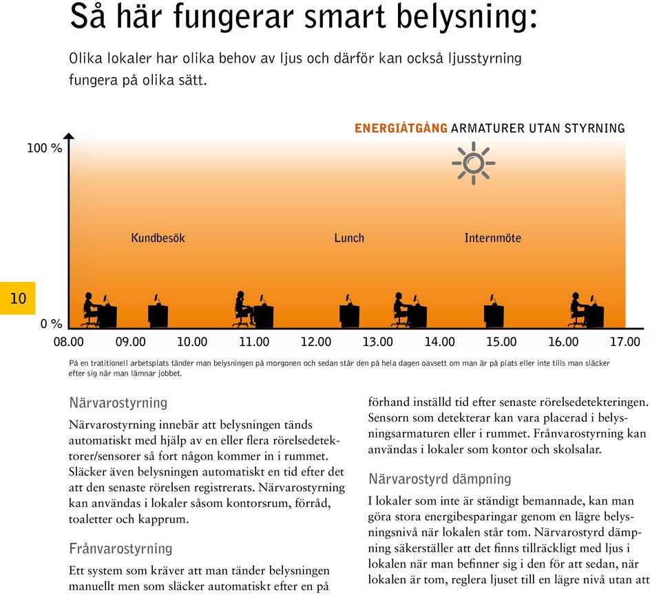 00 På en tratitionell arbetsplats tänder man belysningen på morgonen och sedan står den på hela dagen oavsett om man är på plats eller inte tills man släcker efter sig när man lämnar jobbet.