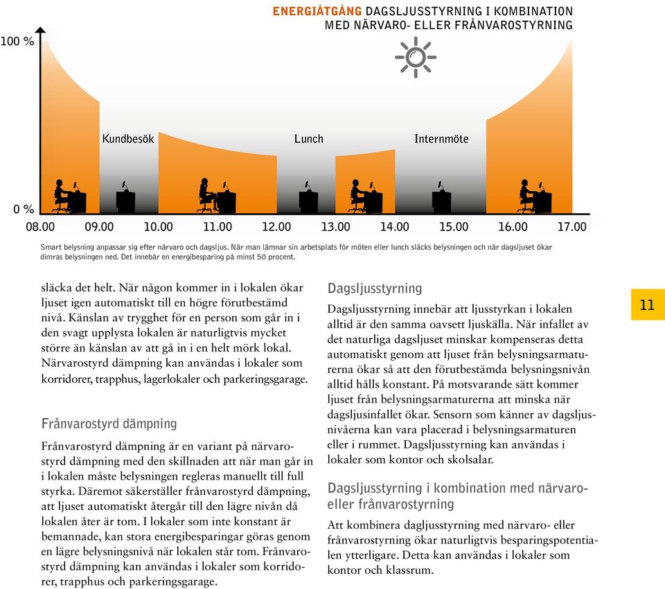 Det innebär en energibesparing på minst 50 procent. släcka det helt. När någon kommer in i lokalen ökar ljuset igen automatiskt till en högre förutbestämd nivå.