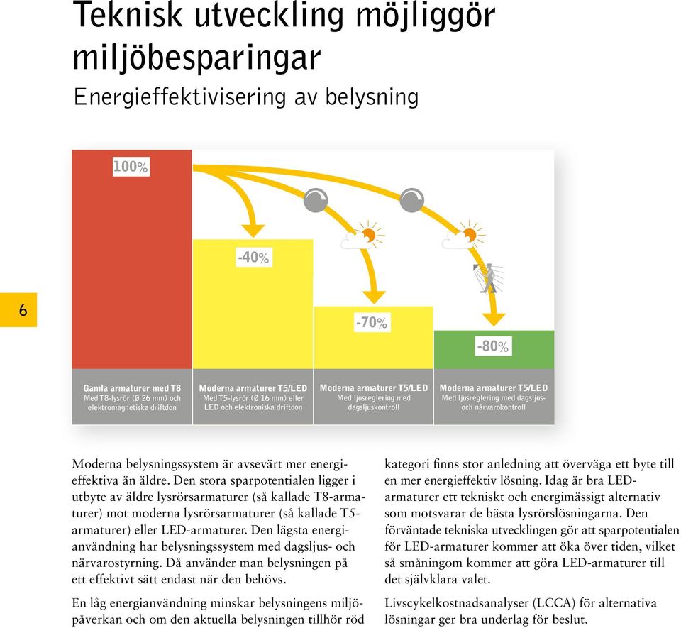 närvarokontroll Moderna belysningssystem är avsevärt mer energieffektiva än äldre.