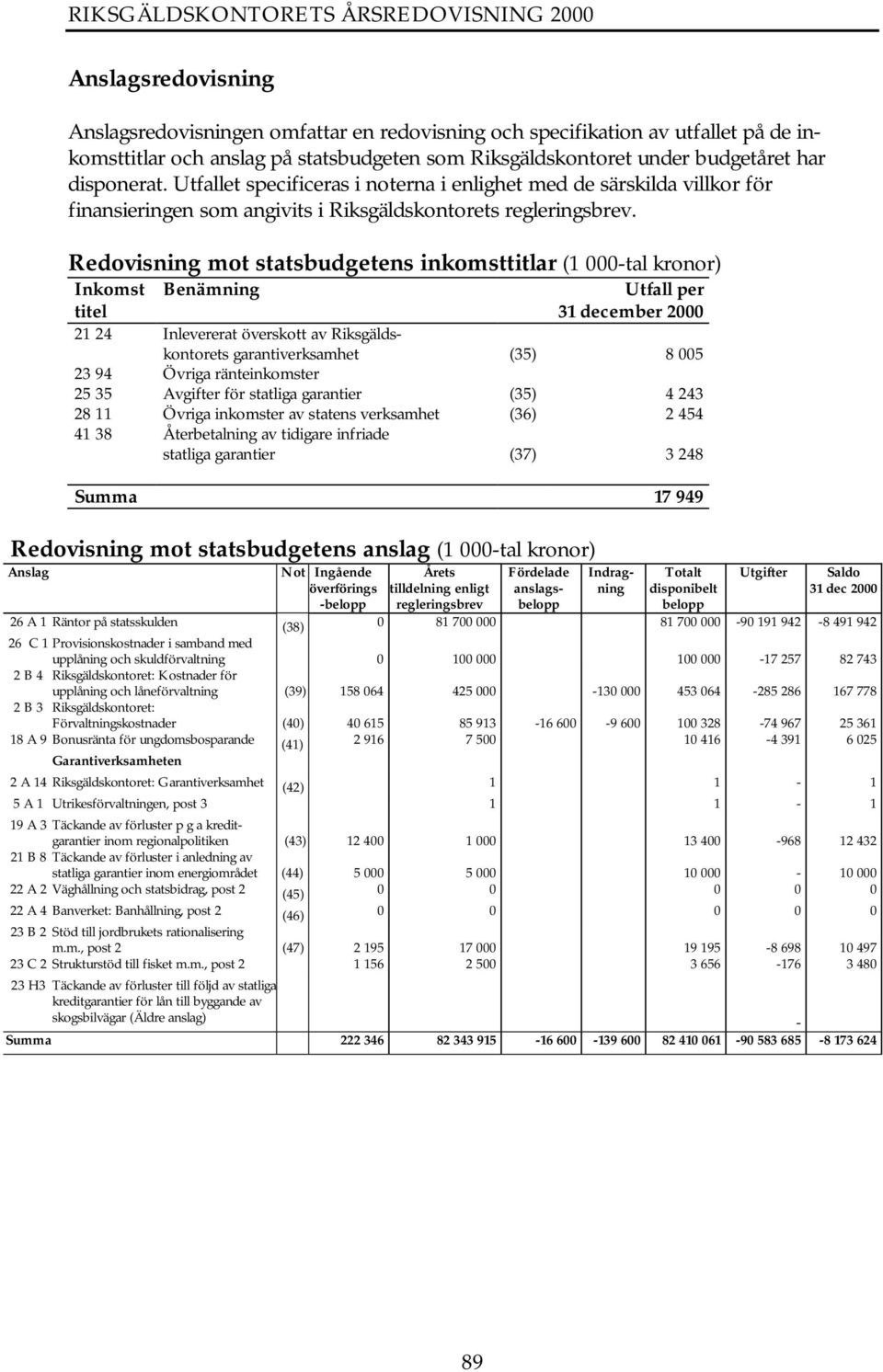 Redovisning mot statsbudgetens inkomsttitlar (1 000-tal kronor) Inkomst titel Benämning Utfall per 31 december 2000 21 24 Inlevererat överskott av Riksgäldskontorets garantiverksamhet (35) 8 005 23