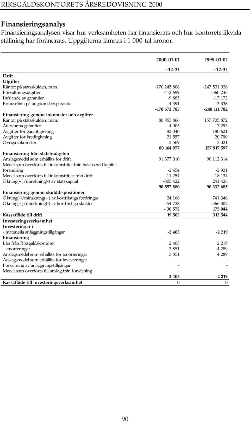 m. -170 245 808-247 531 028 Förvaltningsutgifter -412 699-560 246 Infriande av garantier -9 885-17 172 Bonusränta på ungdomsbosparande -4 391-3 336-170 672 783-248 111 782 Finansiering genom