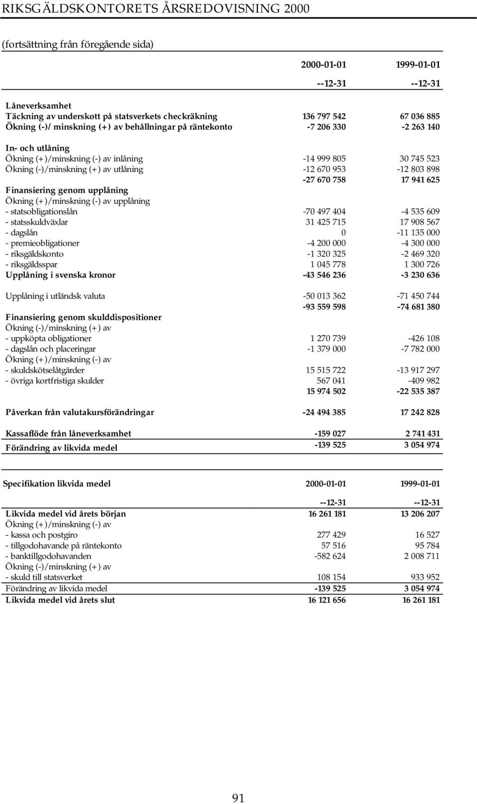 Finansiering genom upplåning Ökning (+)/minskning (-) av upplåning - statsobligationslån -70 497 404-4 535 609 - statsskuldväxlar 31 425 715 17 908 567 - dagslån 0-11 135 000 - premieobligationer -4