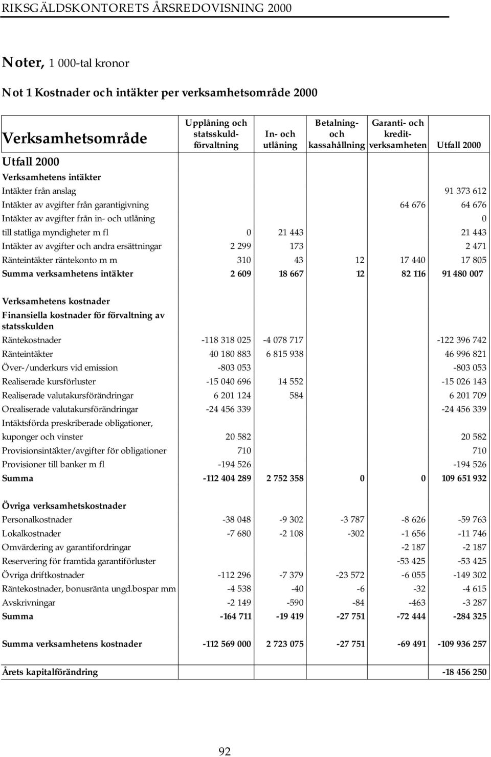 statliga myndigheter m fl 0 21 443 21 443 Intäkter av avgifter och andra ersättningar 2 299 173 2 471 Ränteintäkter räntekonto m m 310 43 12 17 440 17 805 Summa verksamhetens intäkter 2 609 18 667 12