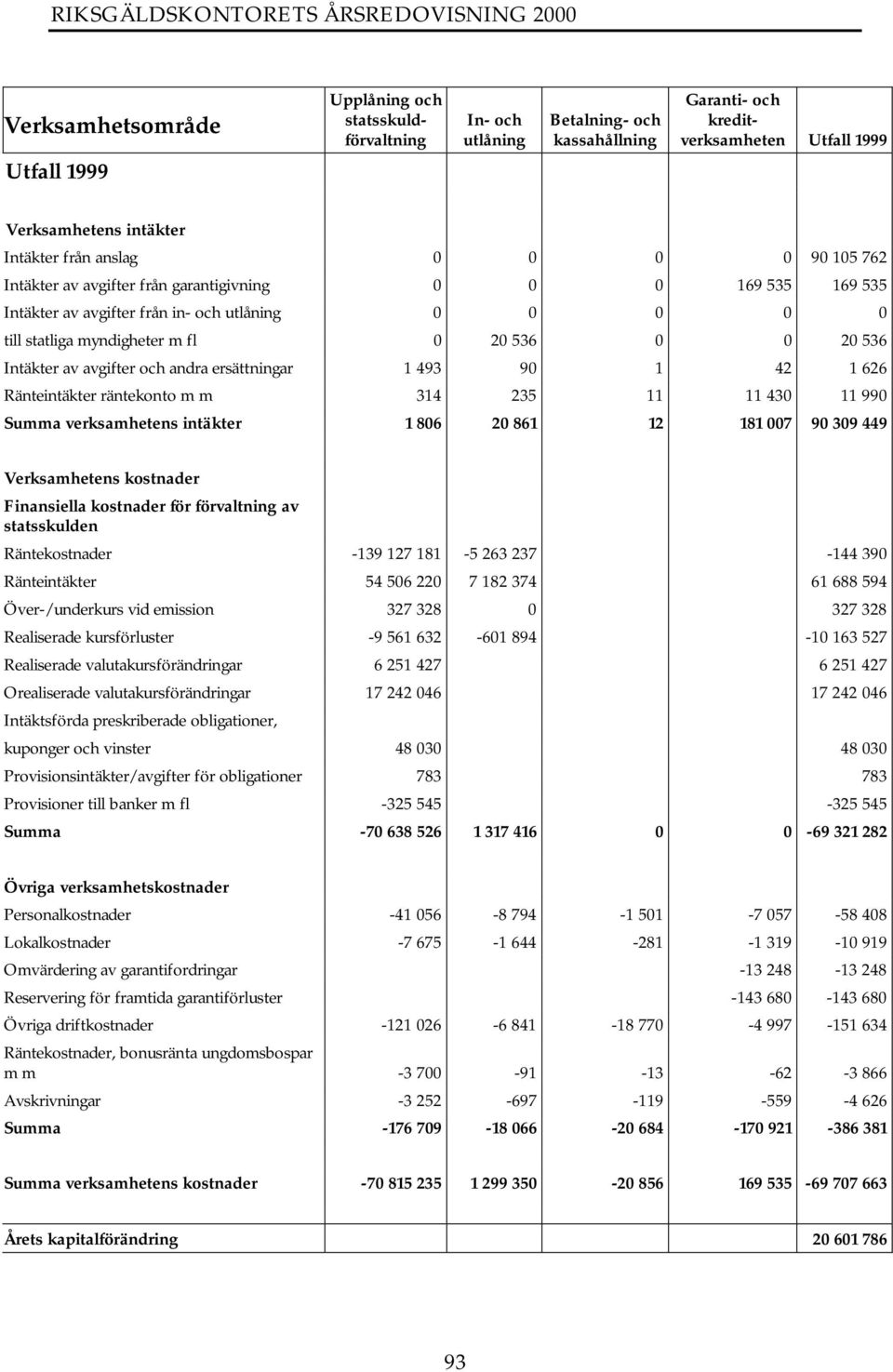 avgifter och andra ersättningar 1 493 90 1 42 1 626 Ränteintäkter räntekonto m m 314 235 11 11 430 11 990 Summa verksamhetens intäkter 1 806 20 861 12 181 007 90 309 449 Verksamhetens kostnader