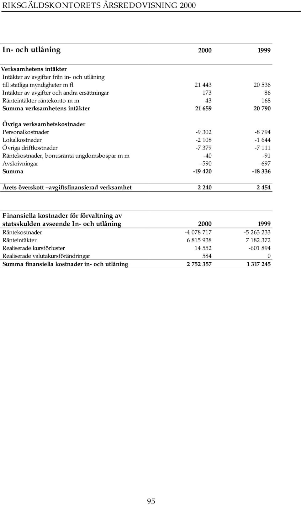 111 Räntekostnader, bonusränta ungdomsbospar m m -40-91 Avskrivningar -590-697 Summa -19 420-18 336 Årets överskott avgiftsfinansierad verksamhet 2 240 2 454 Finansiella kostnader för förvaltning av