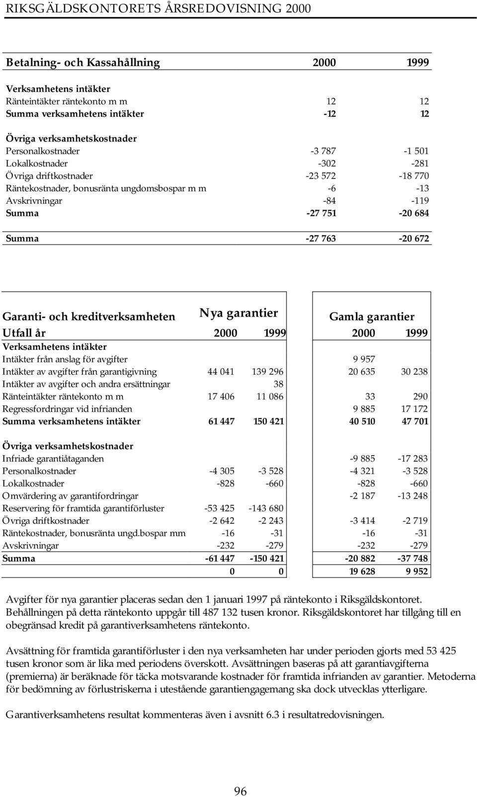 kreditverksamheten Nya garantier Gamla garantier Utfall år 2000 1999 2000 1999 Verksamhetens intäkter Intäkter från anslag för avgifter 9 957 Intäkter av avgifter från garantigivning 44 041 139 296