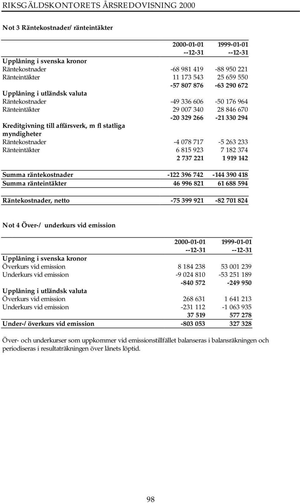 263 233 Ränteintäkter 6 815 923 7 182 374 2 737 221 1 919 142 Summa räntekostnader -122 396 742-144 390 418 Summa ränteintäkter 46 996 821 61 688 594 Räntekostnader, netto -75 399 921-82 701 824 Not