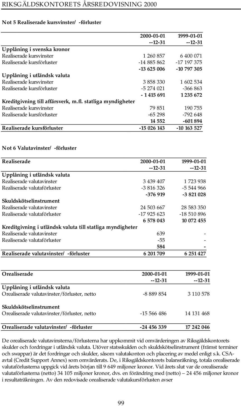 statliga myndigheter Realiserade kursvinster 79 851 190 755 Realiserade kursförluster -65 298-792 648 14 552-601 894 Realiserade kursförluster -15 026 143-10 163 527 Not 6 Valutavinster/ -förluster