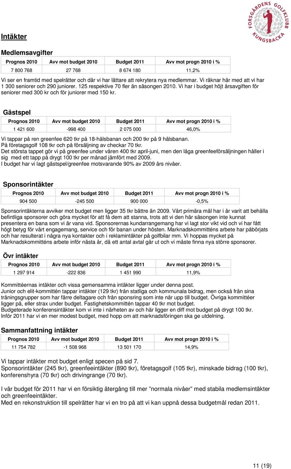 Gästspel Prognos 2010 Avv mot budget 2010 Budget 2011 Avv mot progn 2010 i % 1 421 600-998 400 2 075 000 46,0% Vi tappar på ren greenfee 620 tkr på 18-hålsbanan och 200 tkr på 9 hålsbanan.
