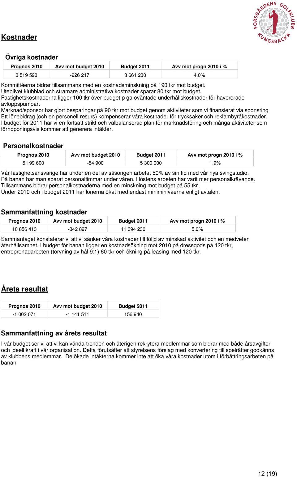 Fastighetskostnaderna ligger 100 tkr över budget p ga oväntade underhållskostnader för havererade avloppspumpar.