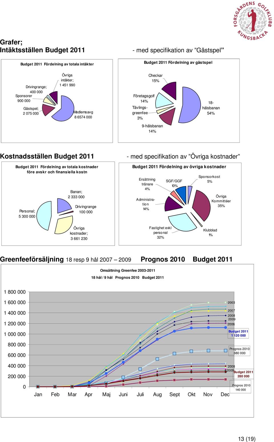 kostnader före avskr och finansiella kostn Personal; 5 300 000 Banan; 2 333 000 Drivingrange 100 000 - med specifikation av Övriga kostnader Budget 2011 Fördelning av övriga kostnader Ersättning