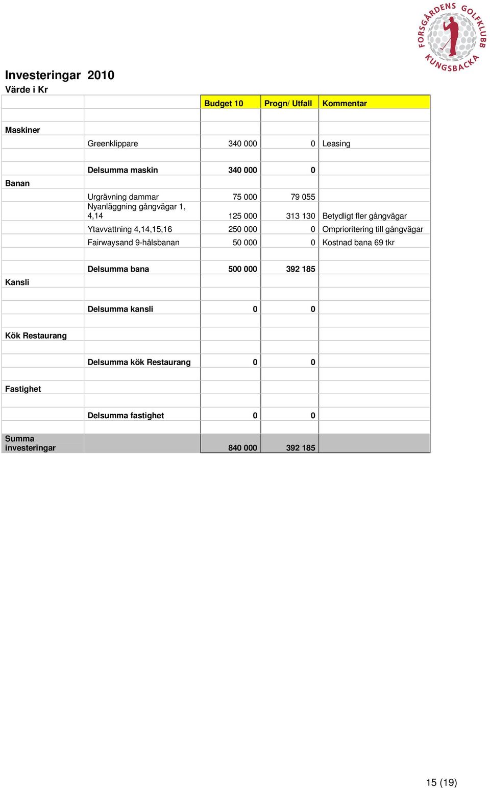 250 000 0 Omprioritering till gångvägar Fairwaysand 9-hålsbanan 50 000 0 Kostnad bana 69 tkr Kansli Delsumma bana 500 000 392 185