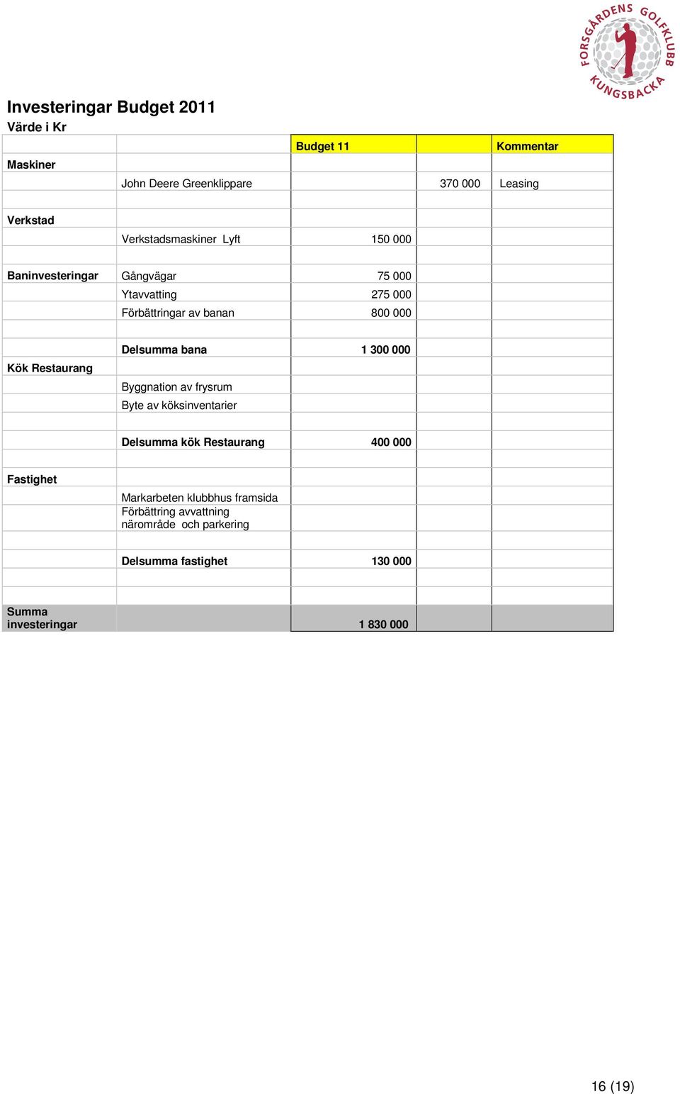 Restaurang Delsumma bana 1 300 000 Byggnation av frysrum Byte av köksinventarier Delsumma kök Restaurang 400 000 Fastighet