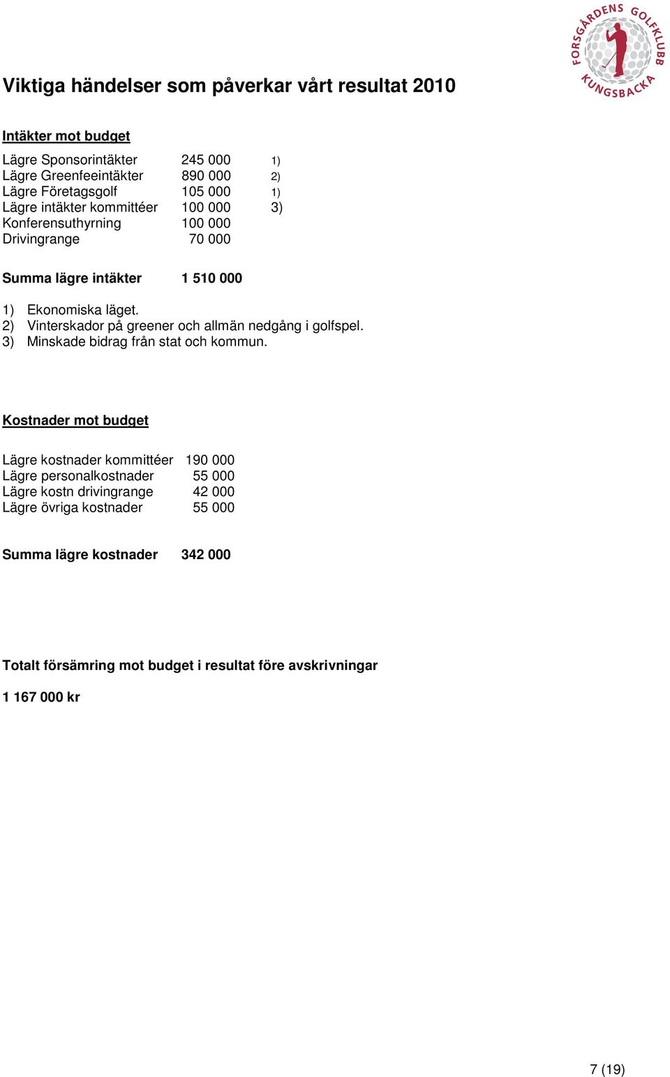 2) Vinterskador på greener och allmän nedgång i golfspel. 3) Minskade bidrag från stat och kommun.