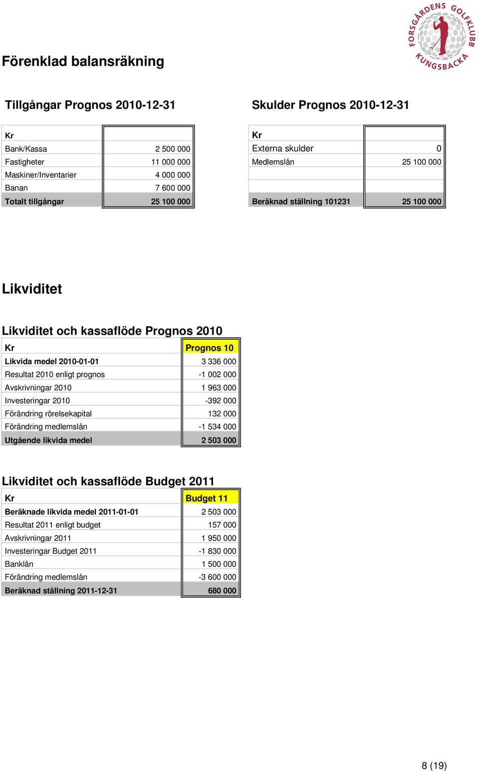 enligt prognos -1 002 000 Avskrivningar 2010 1 963 000 Investeringar 2010-392 000 Förändring rörelsekapital 132 000 Förändring medlemslån -1 534 000 Utgående likvida medel 2 503 000 Likviditet och