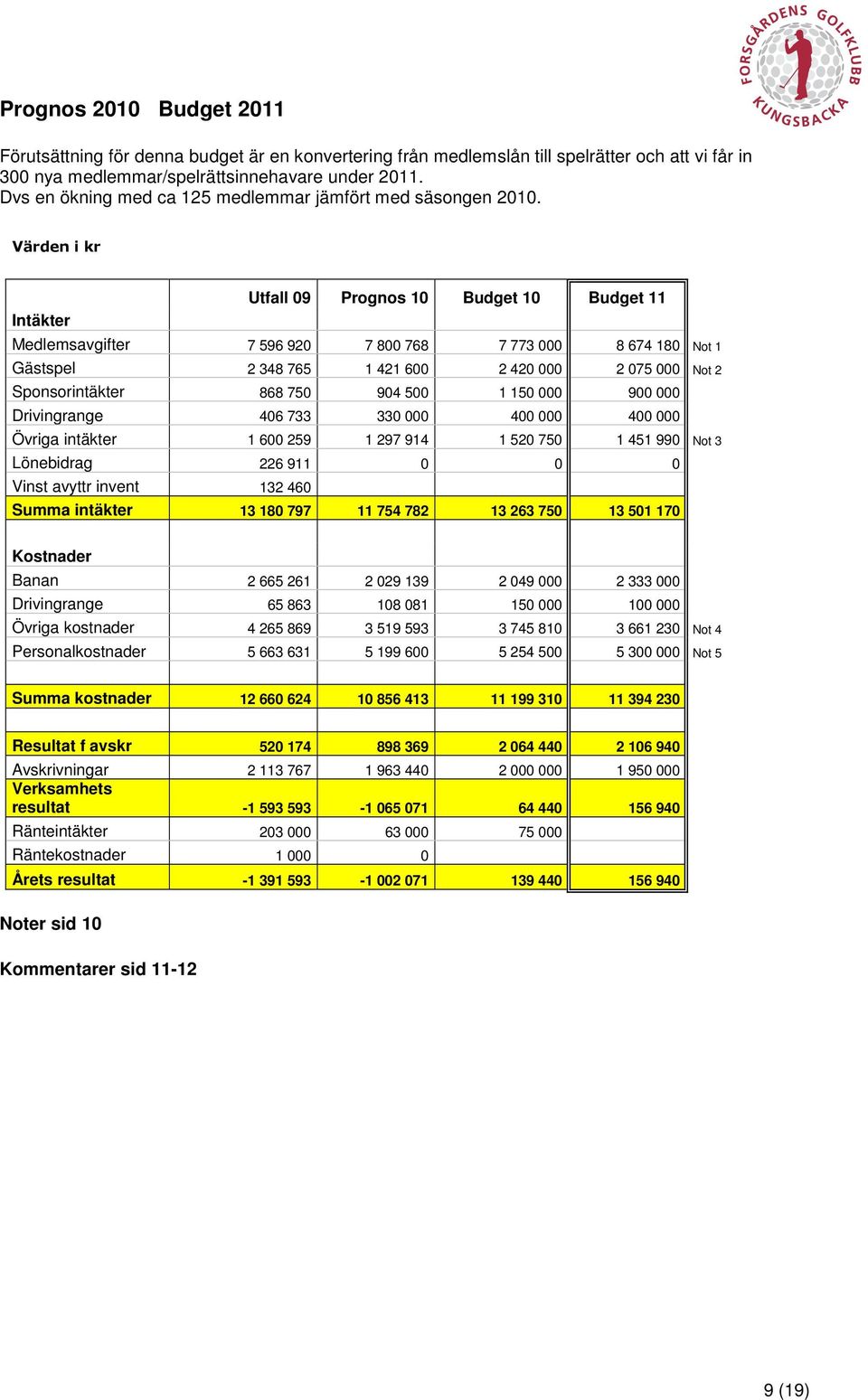Värden i kr Intäkter Utfall 09 Prognos 10 Budget 10 Budget 11 Medlemsavgifter 7 596 920 7 800 768 7 773 000 8 674 180 Not 1 Gästspel 2 348 765 1 421 600 2 420 000 2 075 000 Not 2 Sponsorintäkter 868