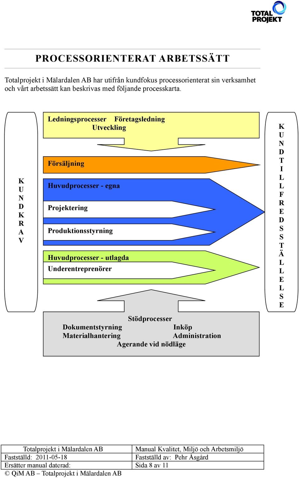 K U N D K R A V Ledningsprocesser Företagsledning Utveckling Försäljning Huvudprocesser - egna Projektering Produktionsstyrning