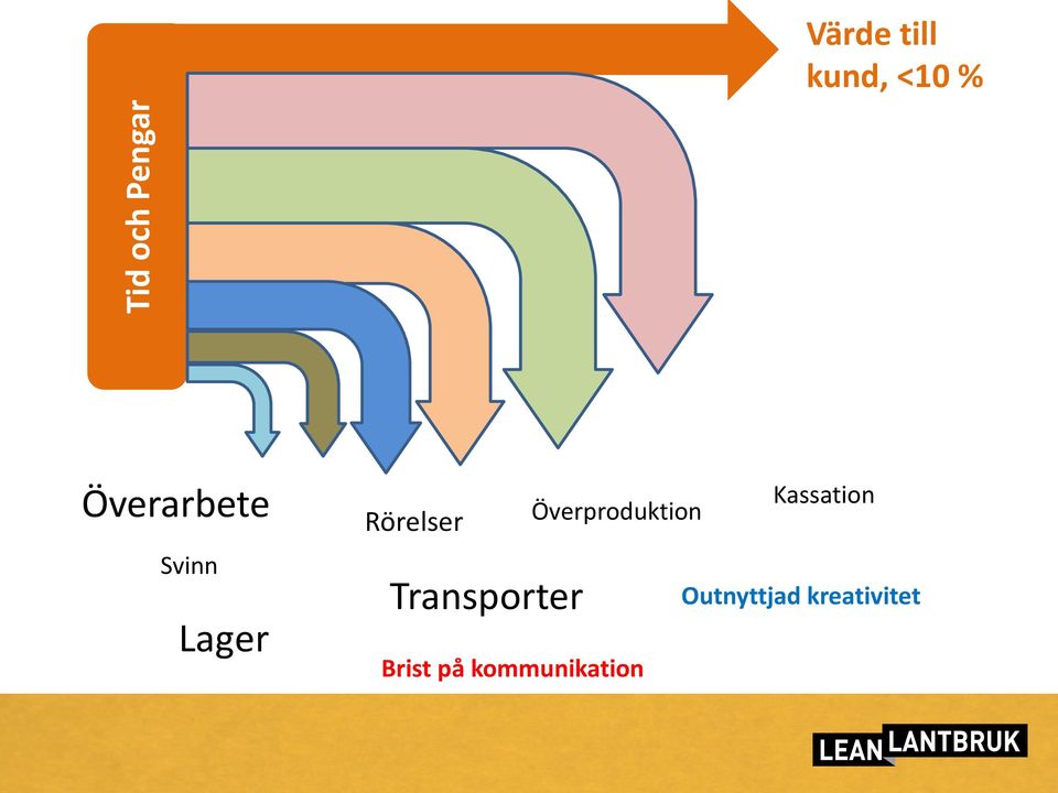 Transporter Brist på kommunikation