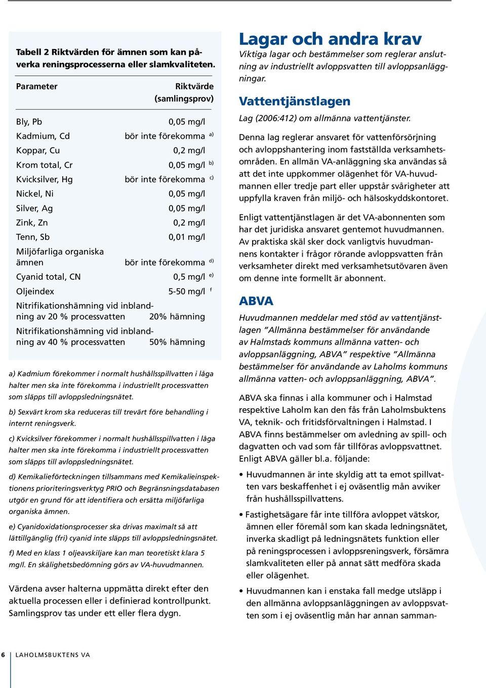 Silver, Ag 0,05 mg/l Zink, Zn 0,2 mg/l Tenn, Sb 0,01 mg/l Miljöfarliga organiska ämnen bör inte förekomma d) Cyanid total, CN 0,5 mg/l e) Oljeindex 5-50 mg/l f Nitrifikationshämning vid inblandning