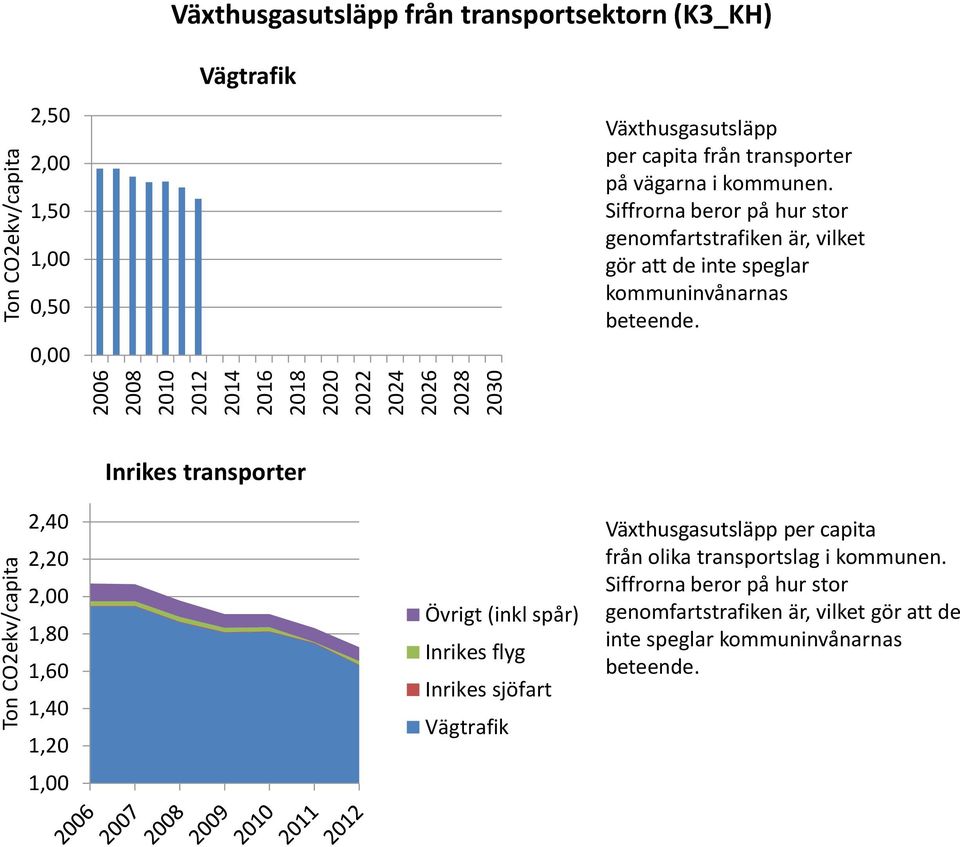 Siffrorna beror på hur stor genomfartstrafiken är, vilket gör att de inte speglar kommuninvånarnas beteende.