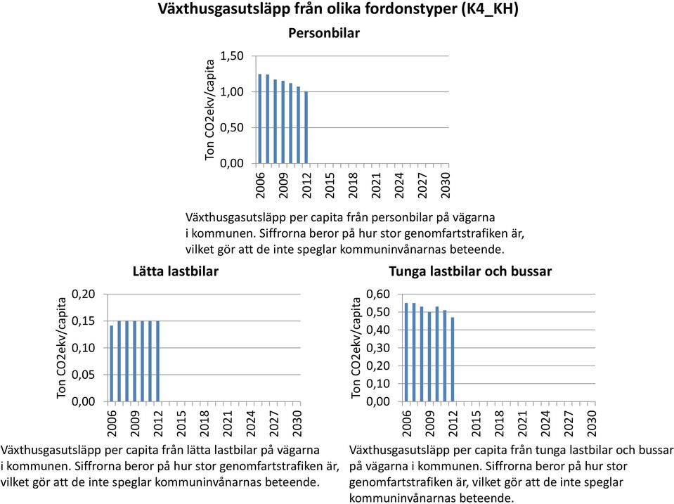 Siffrorna beror på hur stor genomfartstrafiken är, vilket gör att de inte speglar kommuninvånarnas beteende.