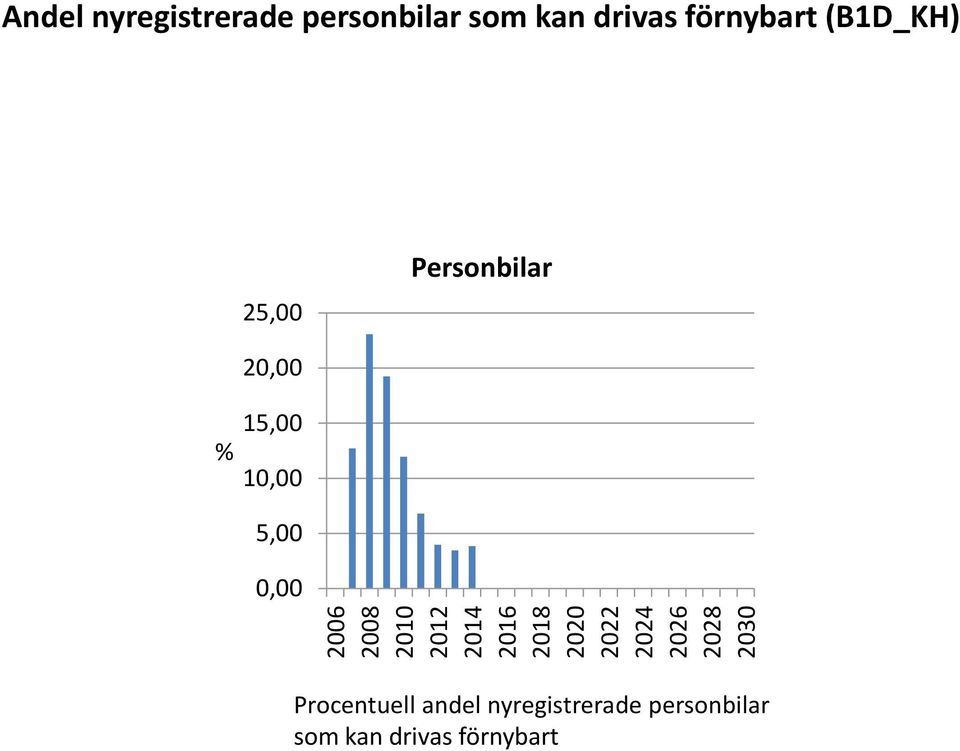 % 15,00 10,00 5,00 0,00 Procentuell andel