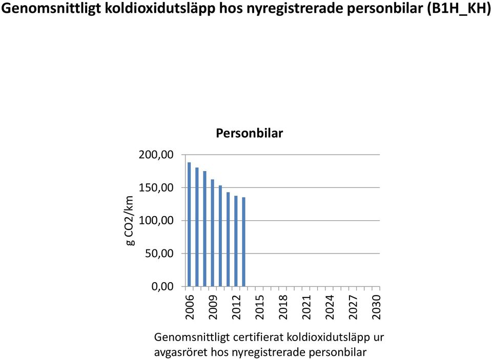 200,00 Personbilar 150,00 100,00 50,00 0,00 Genomsnittligt