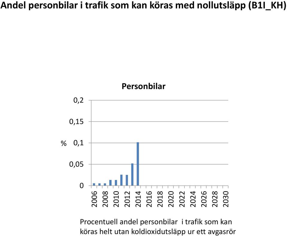 0,1 0,05 0 Procentuell andel personbilar i trafik