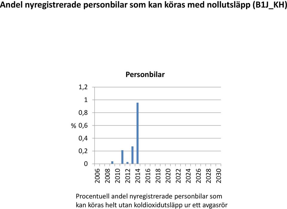 Personbilar Procentuell andel nyregistrerade