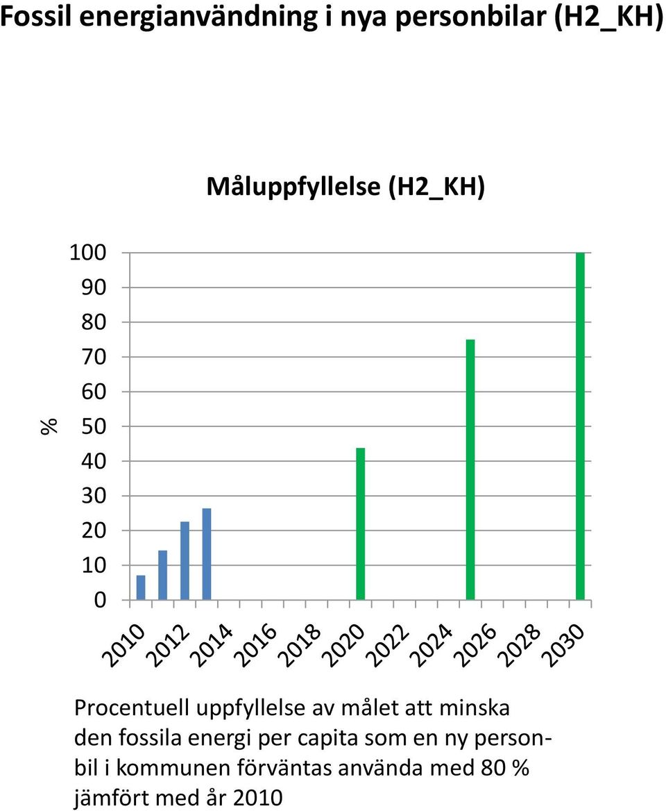 Procentuell uppfyllelse av målet att minska den fossila energi