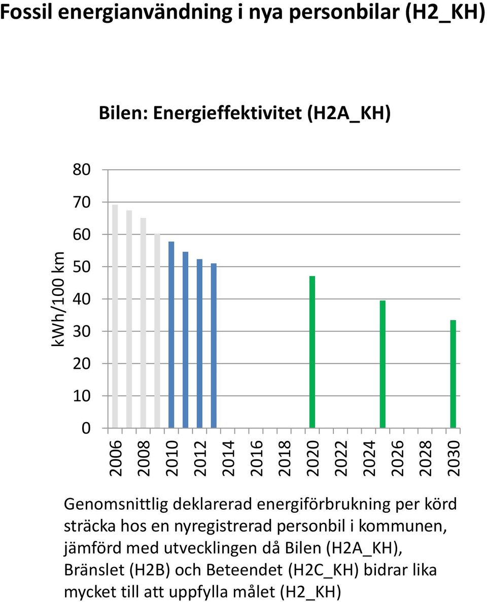 energiförbrukning per körd sträcka hos en nyregistrerad personbil i kommunen, jämförd med