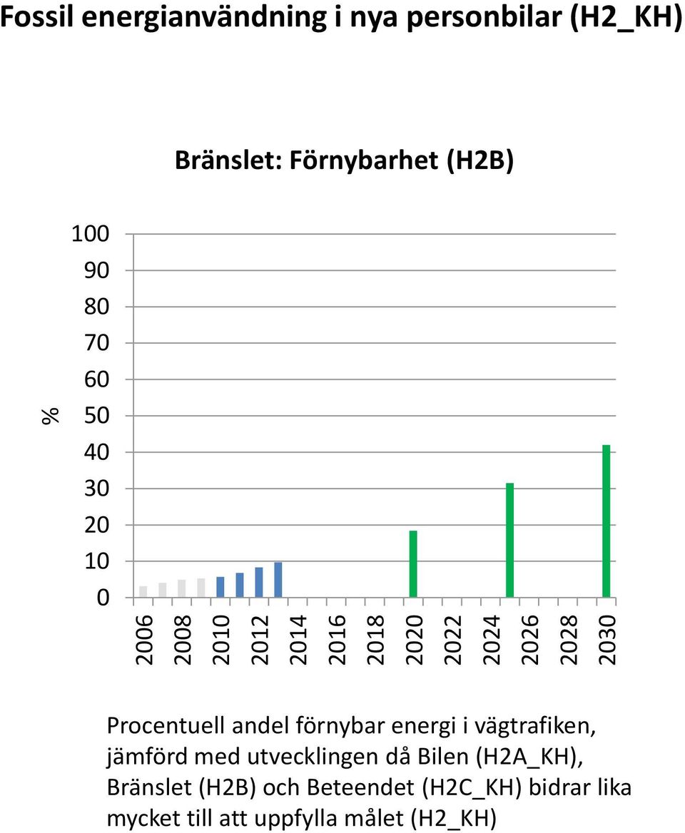 förnybar energi i vägtrafiken, jämförd med utvecklingen då Bilen (H2A_KH),