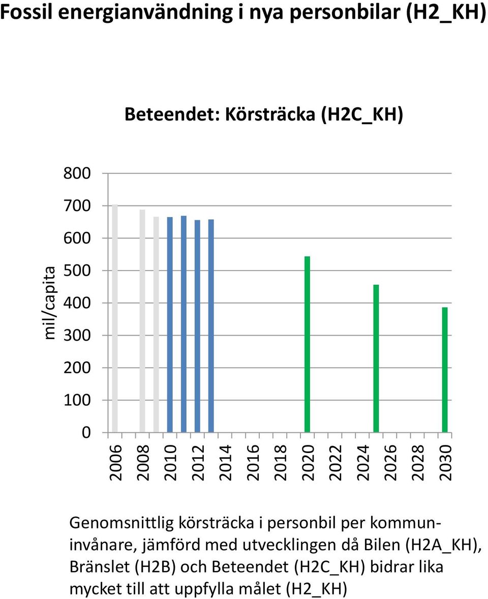 i personbil per kommuninvånare, jämförd med utvecklingen då Bilen (H2A_KH),