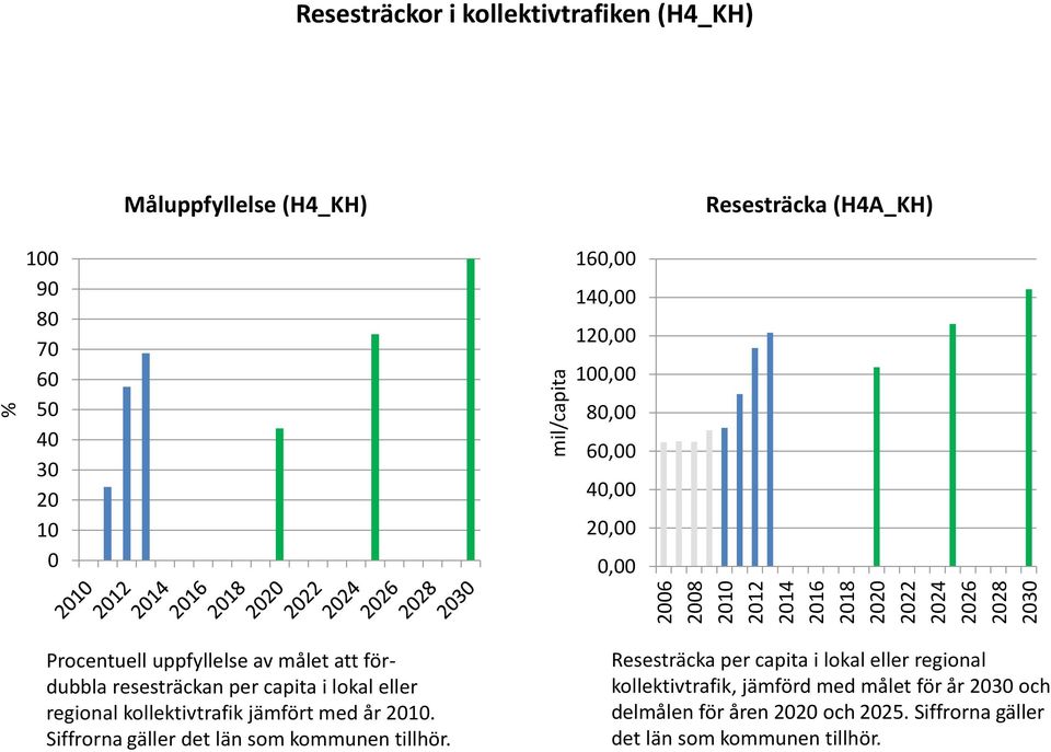 i lokal eller regional kollektivtrafik jämfört med år. Siffrorna gäller det län som kommunen tillhör.