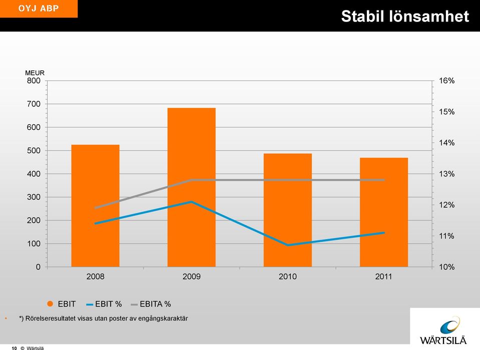 2011 10% EBIT EBIT % EBITA % *)
