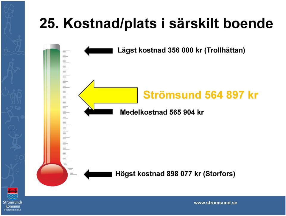 Strömsund 564 897 kr Medelkostnad 565