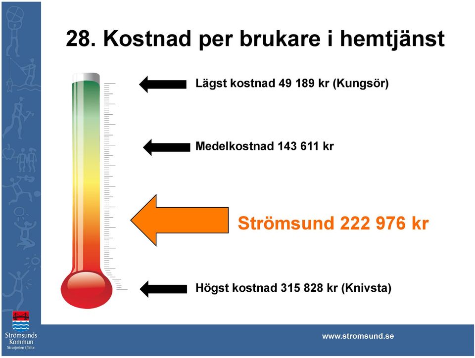 Medelkostnad 143 611 kr Strömsund 222