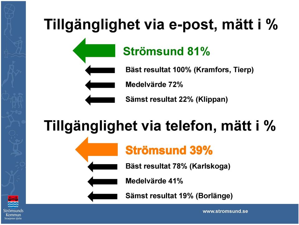 resultat 22% (Klippan) Tillgänglighet via telefon, mätt i %