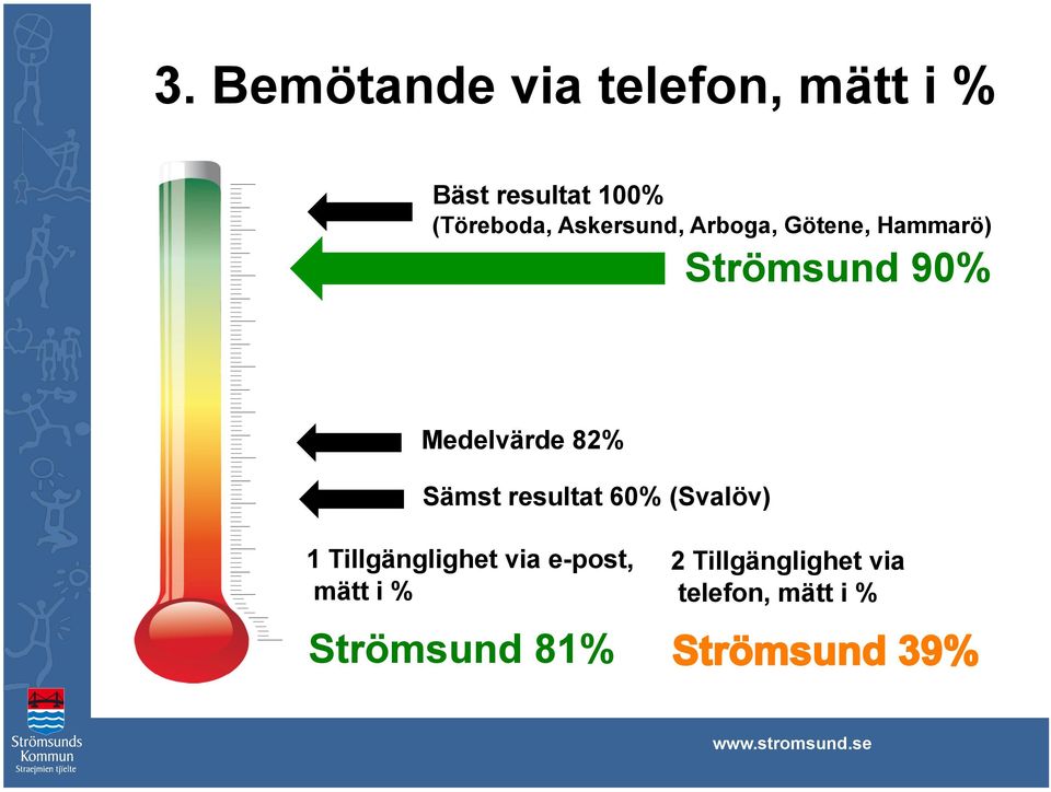 Medelvärde 82% Sämst resultat 60% (Svalöv) 1 Tillgänglighet