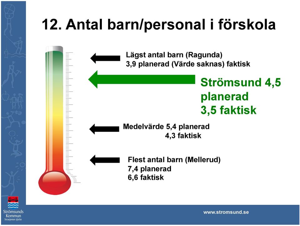 Medelvärde 5,4 planerad 4,3 faktisk Strömsund 4,5