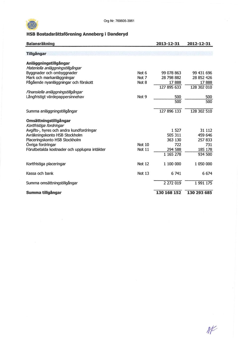 Avgifts-, hyres och andra kundfordringar Avräkningskonto HSB Stockholm Placeringskonto HSB Stockholm Övriga fordringar Förutbetalda kostnader och upplupna intäkter Kortfristiga placeringar Kassa och