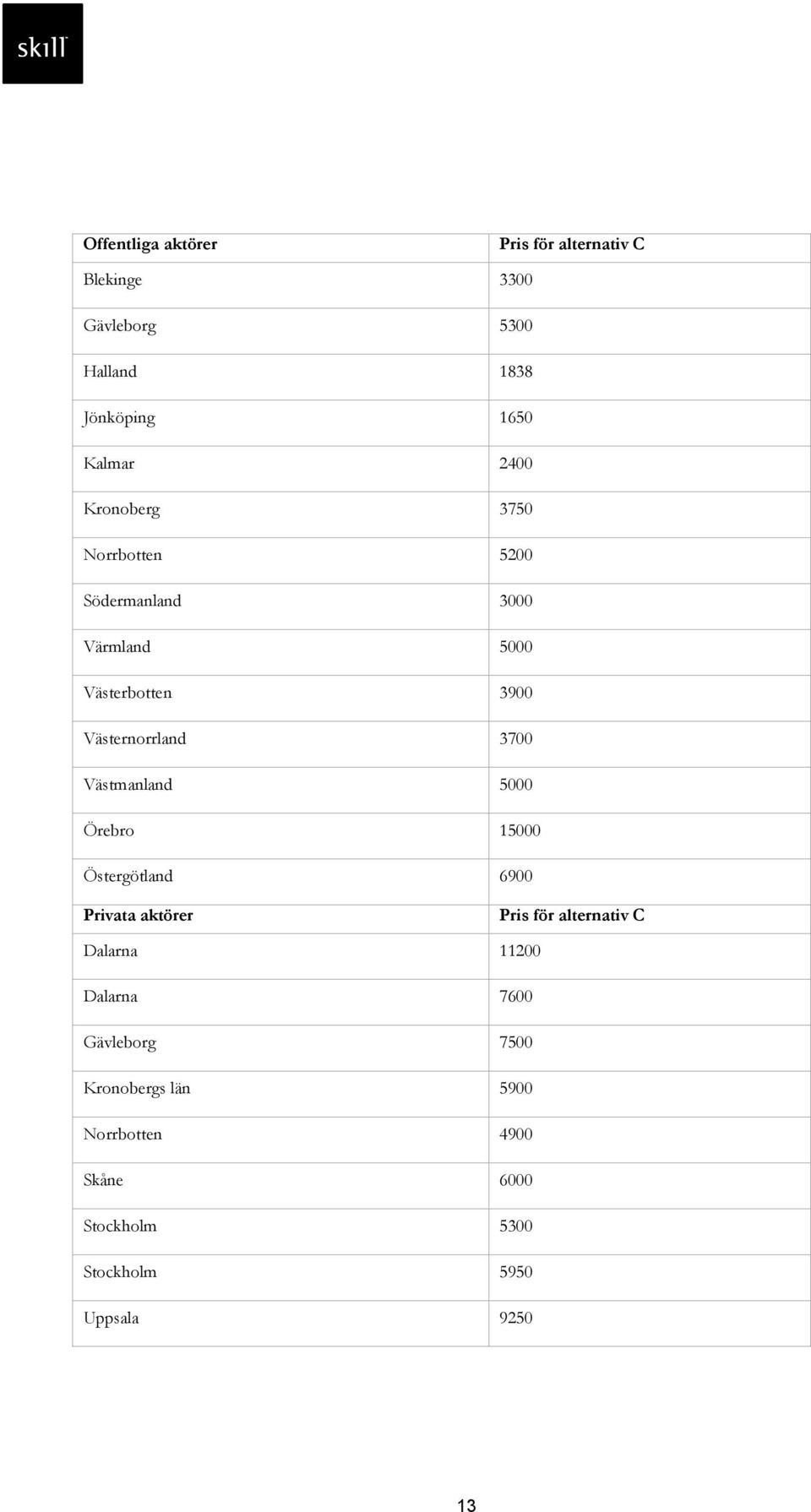 Västmanland 5000 Örebro 15000 Östergötland 6900 Privata aktörer Pris för alternativ C Dalarna 11200 Dalarna