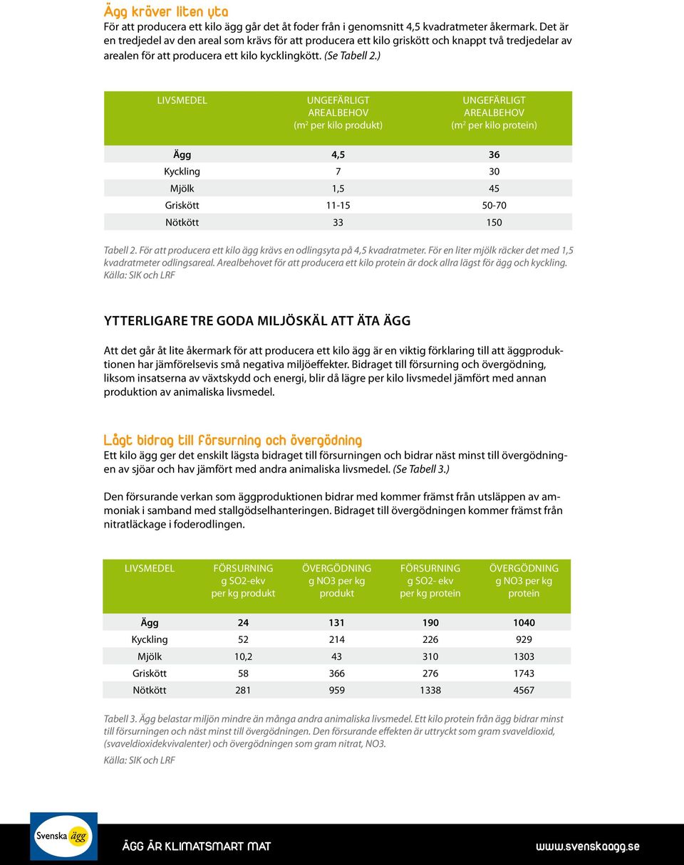 ) Livsmedel UNGEfärligt arealbehov (m 2 per kilo produkt) UNGEfärligt arealbehov (m 2 per kilo protein) Ägg 4,5 36 Kyckling 7 30 Mjölk 1,5 45 Griskött 11-15 50-70 Nötkött 33 150 Tabell 2.