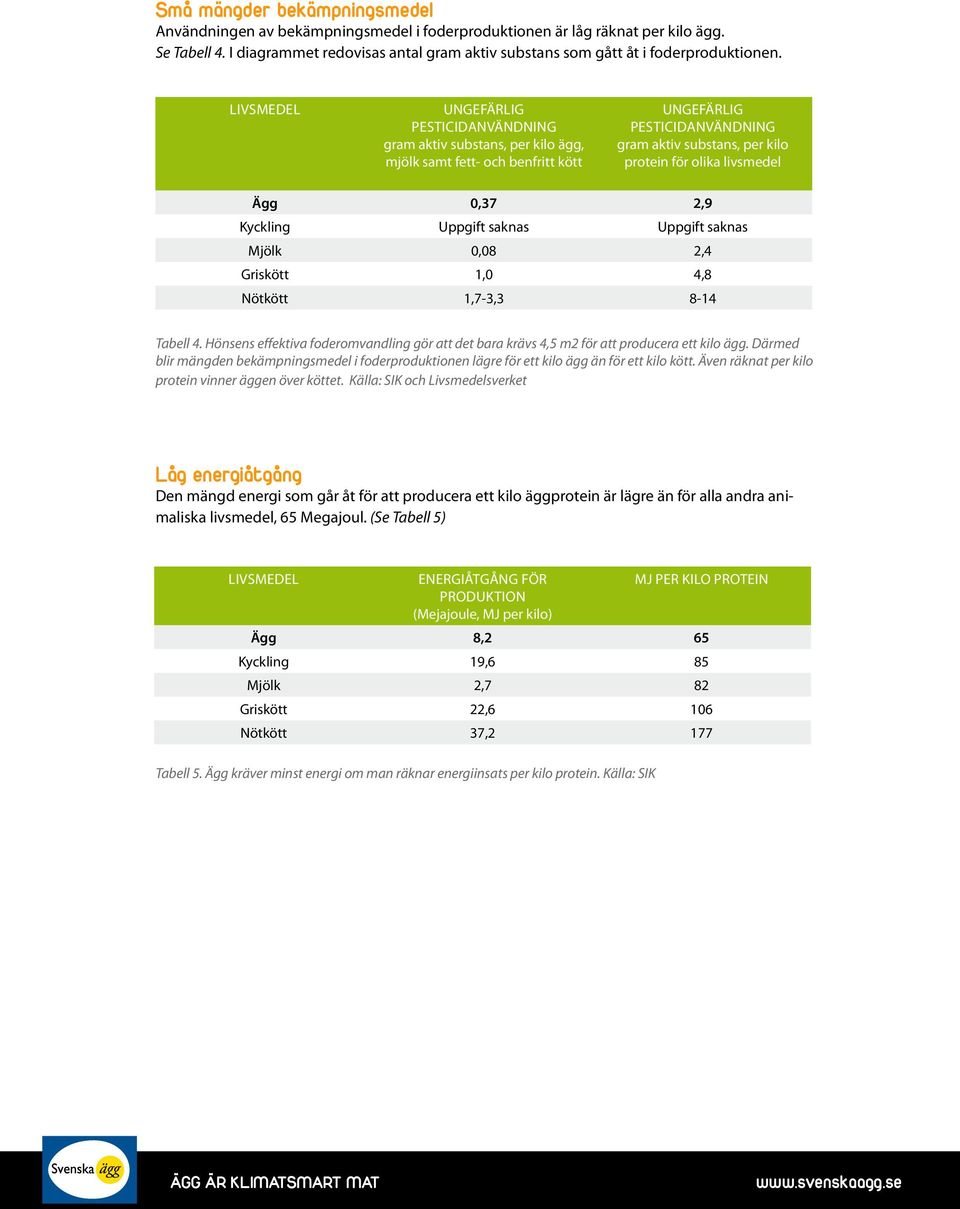 Livsmedel Ungefärlig pesticidanvändning gram aktiv substans, per kilo ägg, mjölk samt fett- och benfritt kött Ungefärlig pesticidanvändning gram aktiv substans, per kilo protein för olika livsmedel